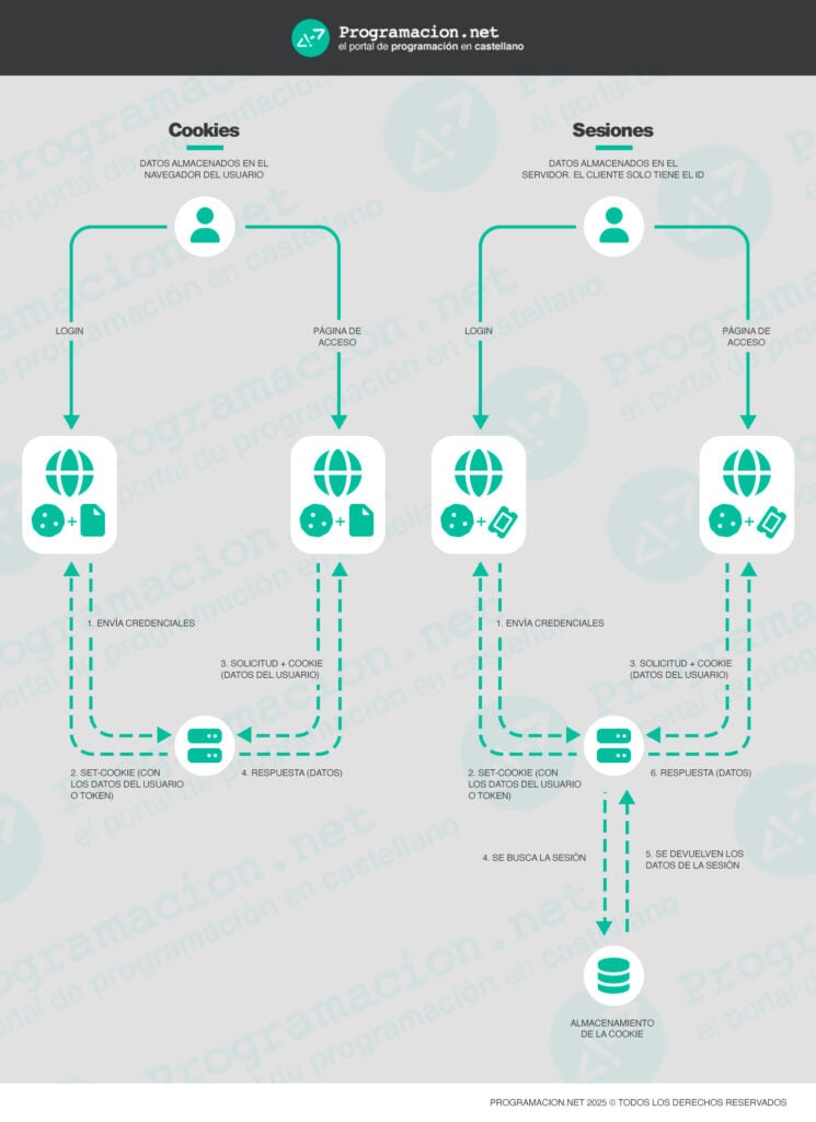 infografia sesiones cookies