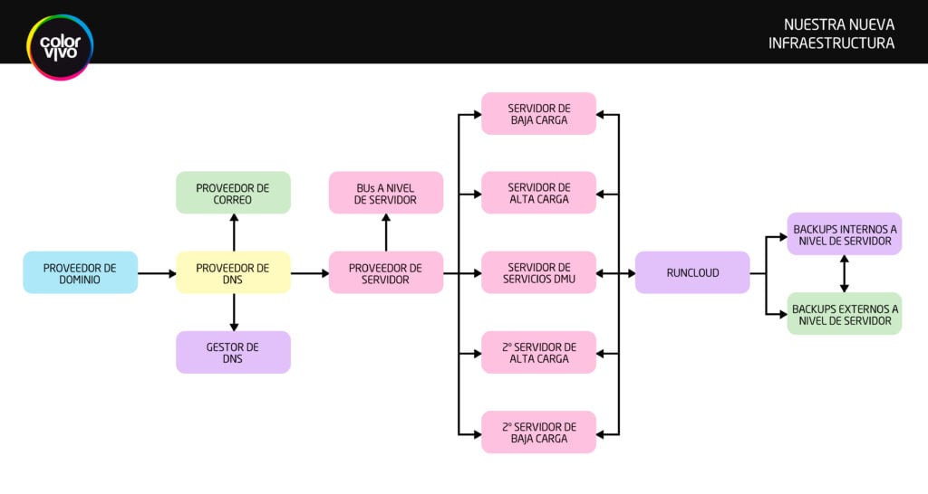 nueva infraestructura