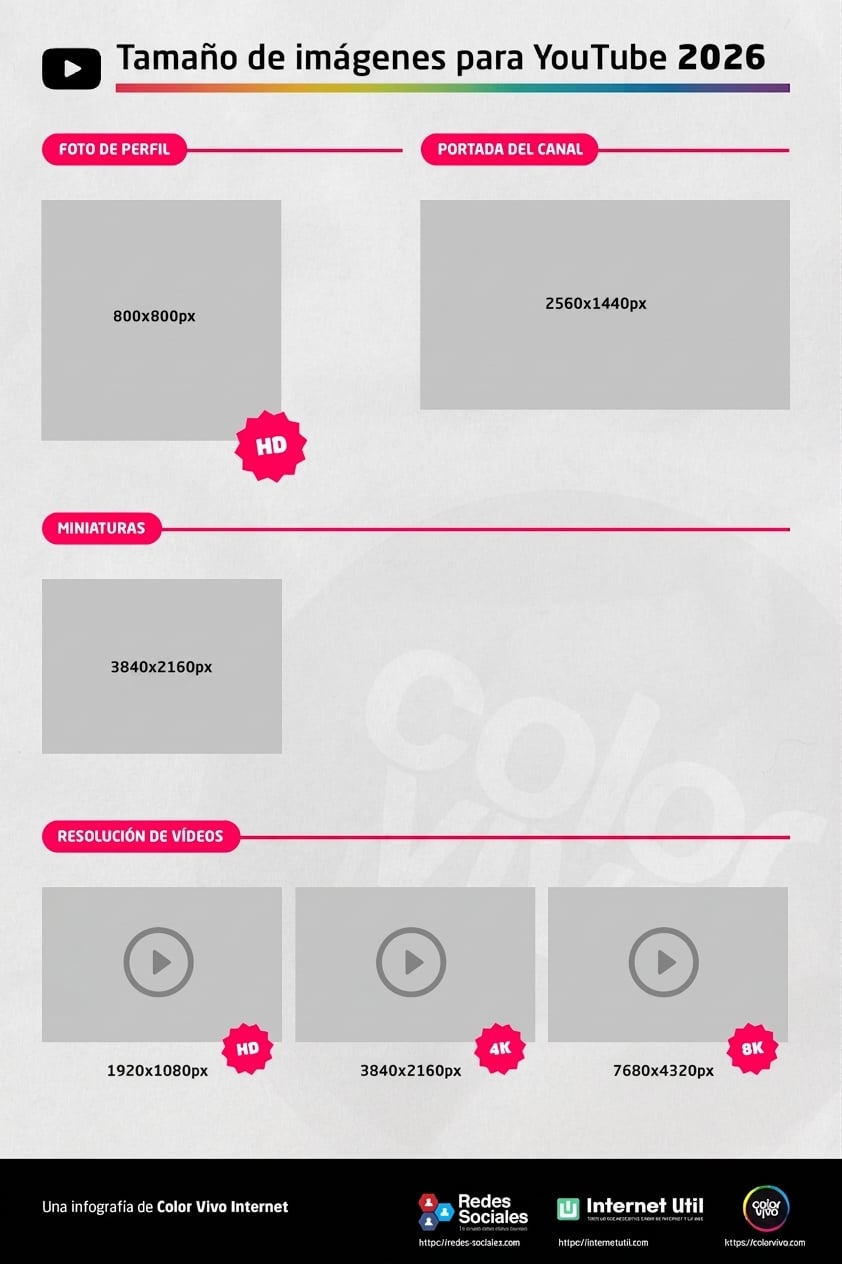 Infografía con las medidas de foto de perfil, banner, miniaturas y vídeo de YouTube en 2026